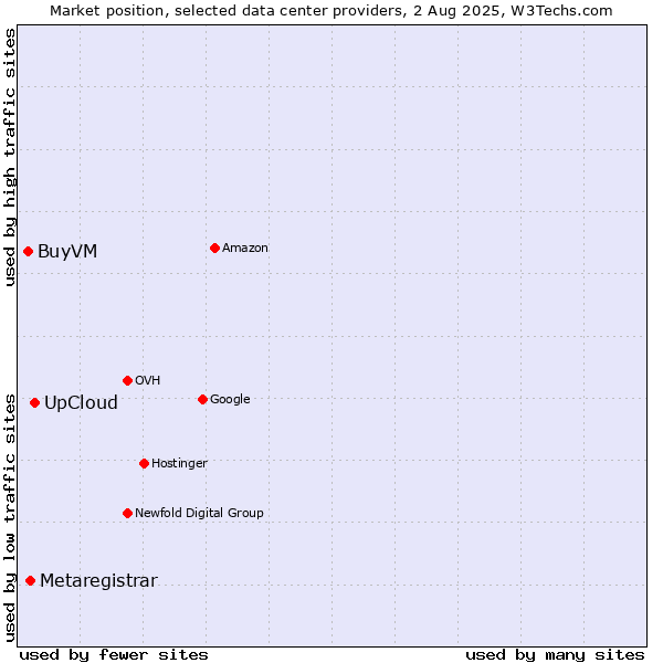 Market position of UpCloud vs. Metaregistrar vs. BuyVM