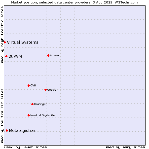 Market position of Metaregistrar vs. BuyVM vs. Virtual Systems