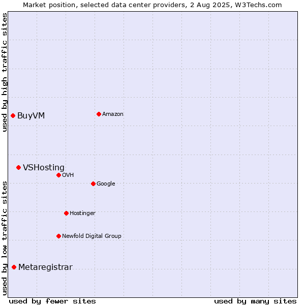 Market position of VSHosting vs. Metaregistrar vs. BuyVM