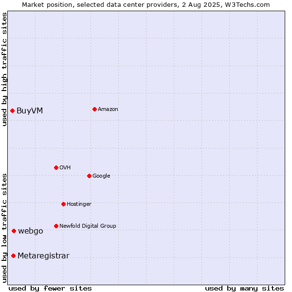 Market position of webgo vs. Metaregistrar vs. BuyVM