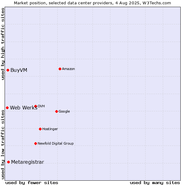 Market position of Metaregistrar vs. BuyVM vs. Web Werks
