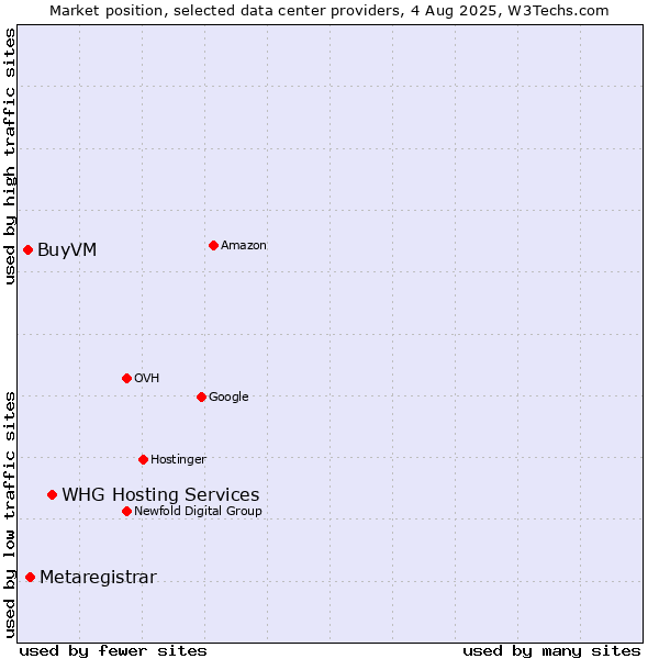 Market position of WHG Hosting Services vs. Metaregistrar vs. BuyVM