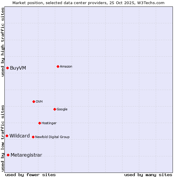 Market position of Metaregistrar vs. BuyVM vs. Wildcard