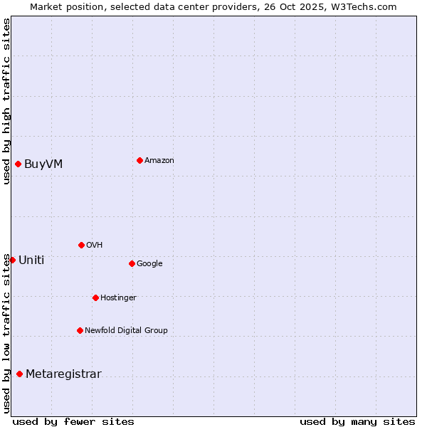 Market position of Metaregistrar vs. BuyVM vs. Uniti