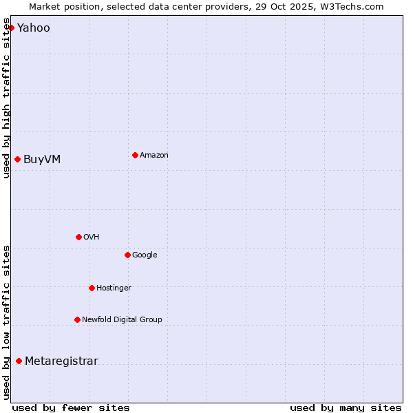 Market position of Metaregistrar vs. BuyVM vs. Yahoo
