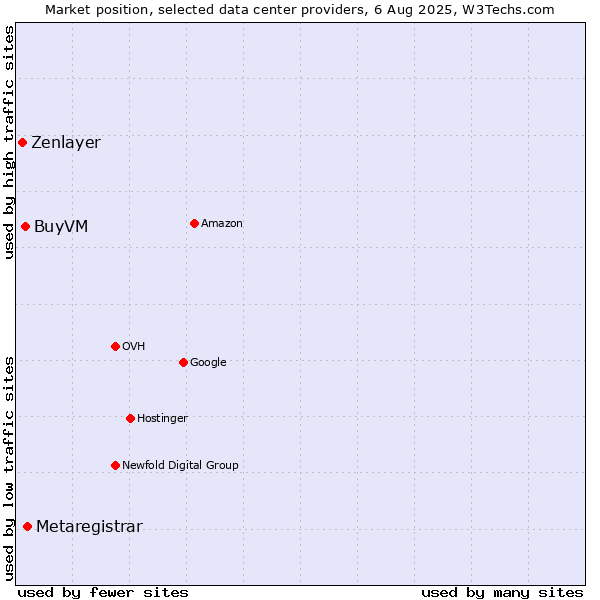 Market position of Metaregistrar vs. BuyVM vs. Zenlayer