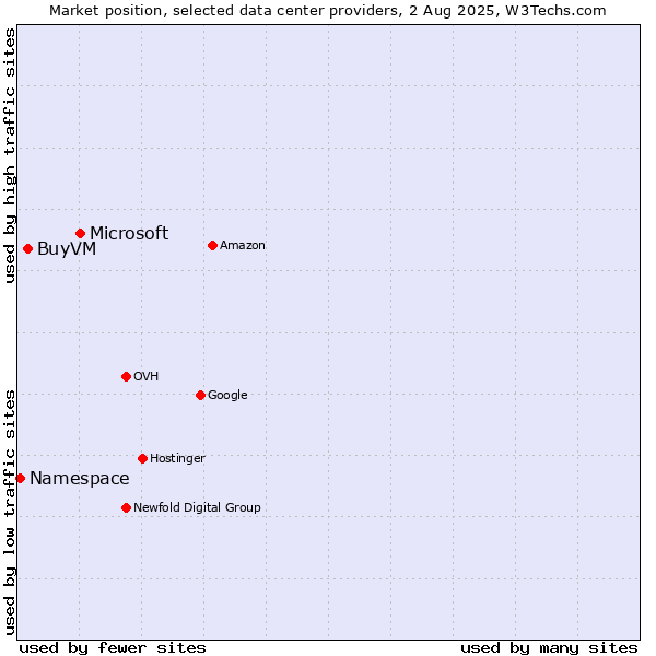 Market position of Microsoft vs. BuyVM vs. Namespace