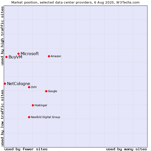 Market position of Microsoft vs. BuyVM vs. NetCologne