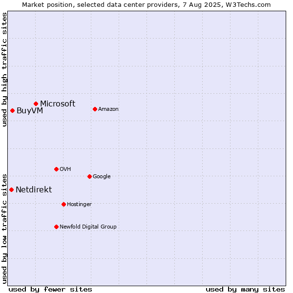 Market position of Microsoft vs. BuyVM vs. Netdirekt