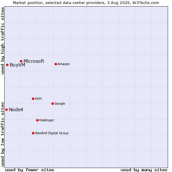 Market position of Microsoft vs. BuyVM vs. Node4