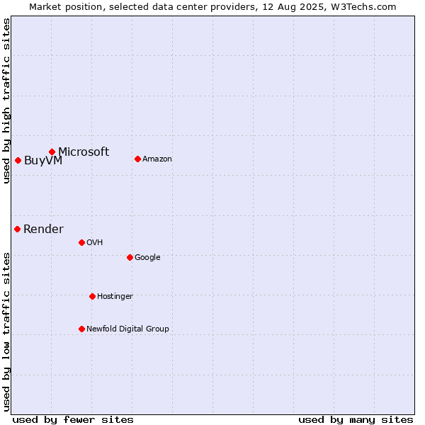 Market position of Microsoft vs. BuyVM vs. Render