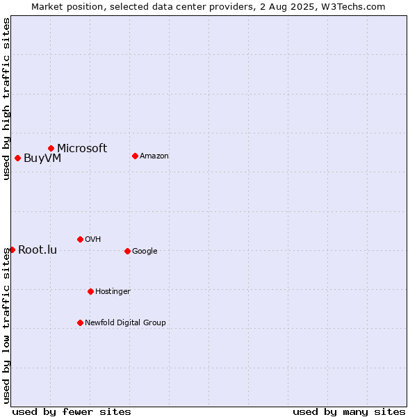 Market position of Microsoft vs. BuyVM vs. Root.lu