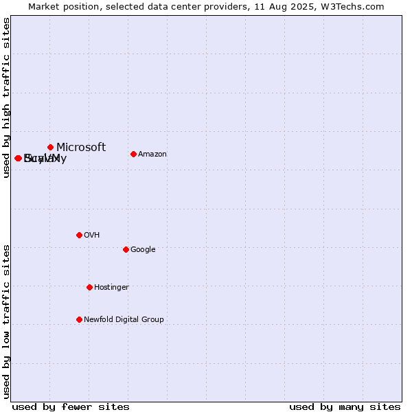 Market position of Microsoft vs. Scalaxy vs. BuyVM