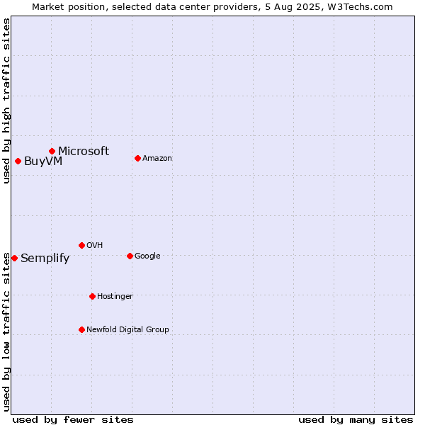 Market position of Microsoft vs. BuyVM vs. Semplify