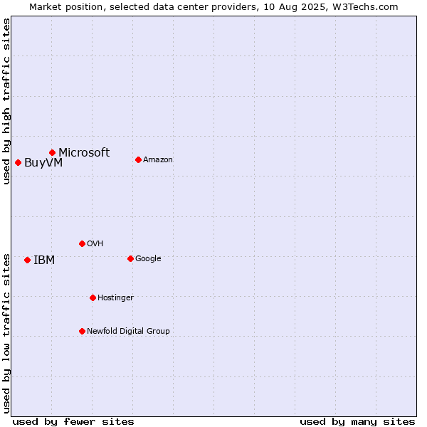 Market position of Microsoft vs. IBM vs. BuyVM