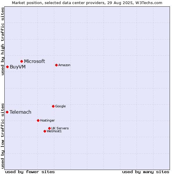 Market position of Microsoft vs. BuyVM vs. Telemach