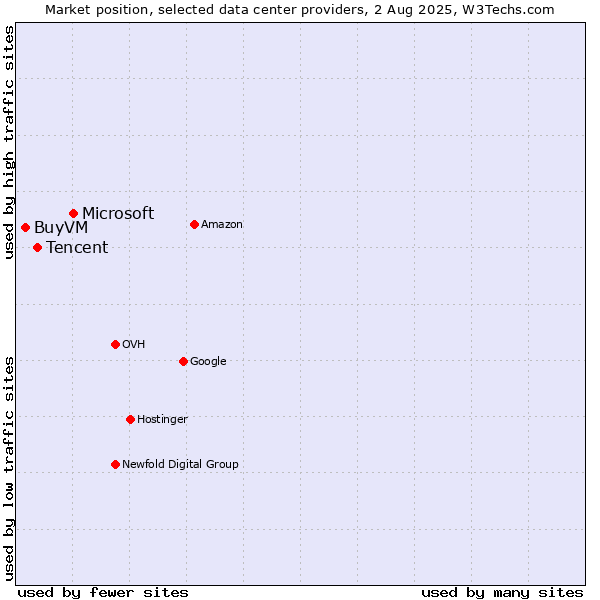 Market position of Microsoft vs. Tencent vs. BuyVM