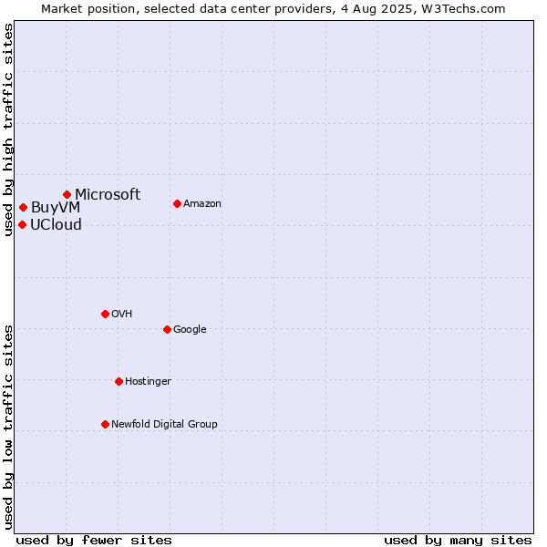 Market position of Microsoft vs. BuyVM vs. UCloud
