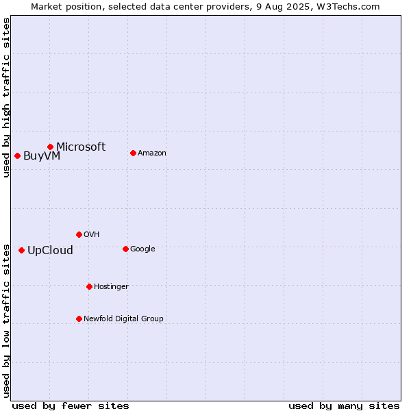 Market position of Microsoft vs. UpCloud vs. BuyVM