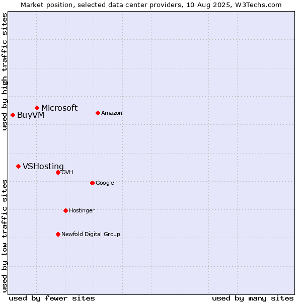 Market position of Microsoft vs. VSHosting vs. BuyVM