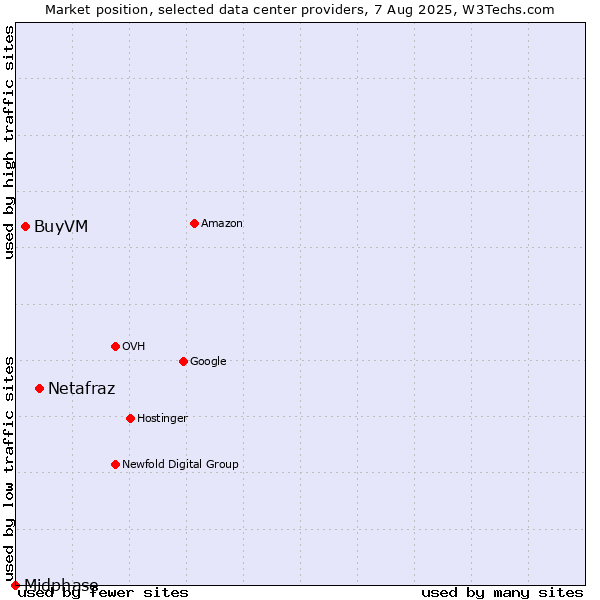 Market position of Netafraz vs. BuyVM vs. Midphase