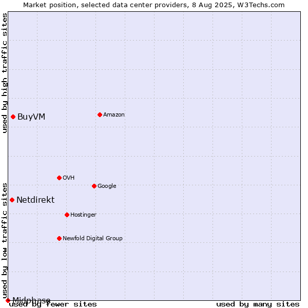 Market position of BuyVM vs. Netdirekt vs. Midphase
