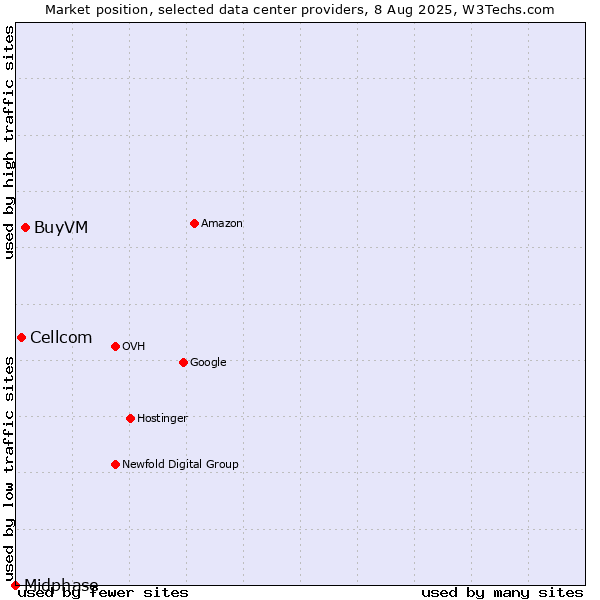 Market position of BuyVM vs. Cellcom vs. Midphase