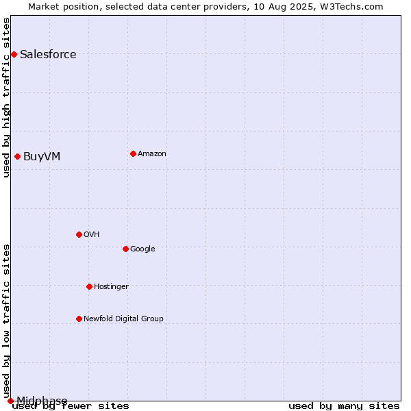 Market position of BuyVM vs. Salesforce vs. Midphase