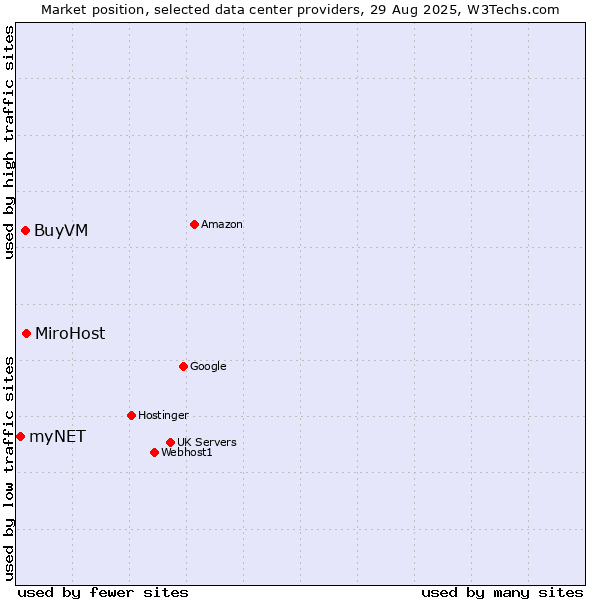 Market position of MiroHost vs. BuyVM vs. myNET