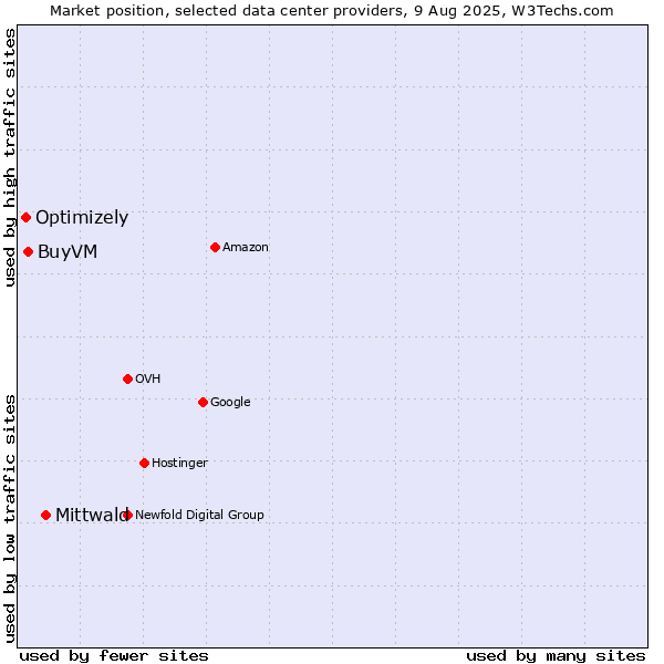 Market position of Mittwald vs. BuyVM vs. Optimizely