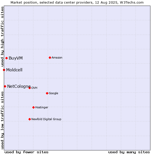 Market position of BuyVM vs. NetCologne vs. Moldcell