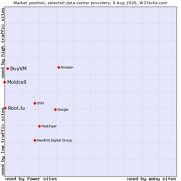 Market position of BuyVM vs. Root.lu vs. Moldcell