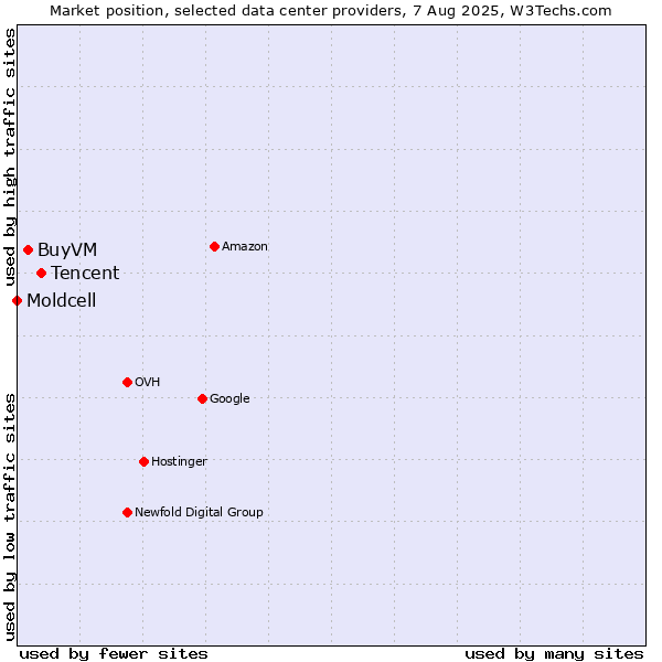 Market position of Tencent vs. BuyVM vs. Moldcell