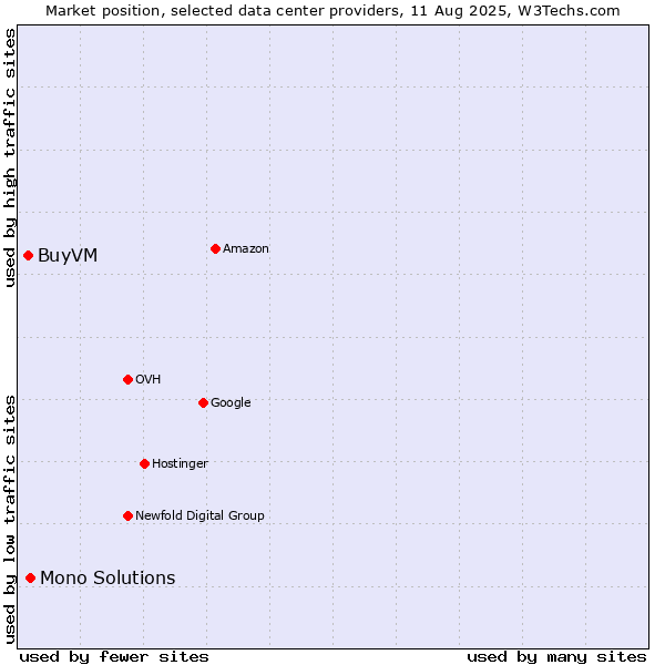 Market position of Mono Solutions vs. BuyVM