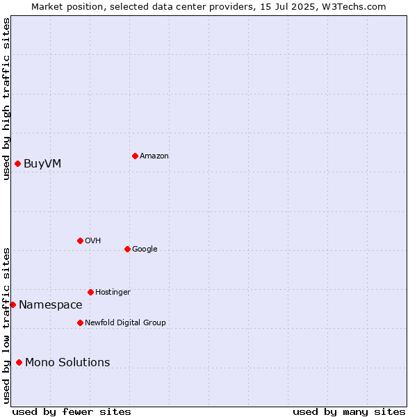 Market position of Mono Solutions vs. BuyVM vs. Namespace
