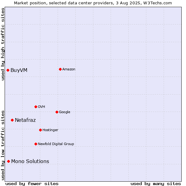 Market position of Netafraz vs. Mono Solutions vs. BuyVM