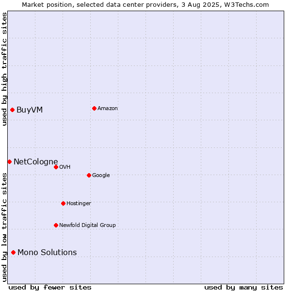 Market position of Mono Solutions vs. BuyVM vs. NetCologne
