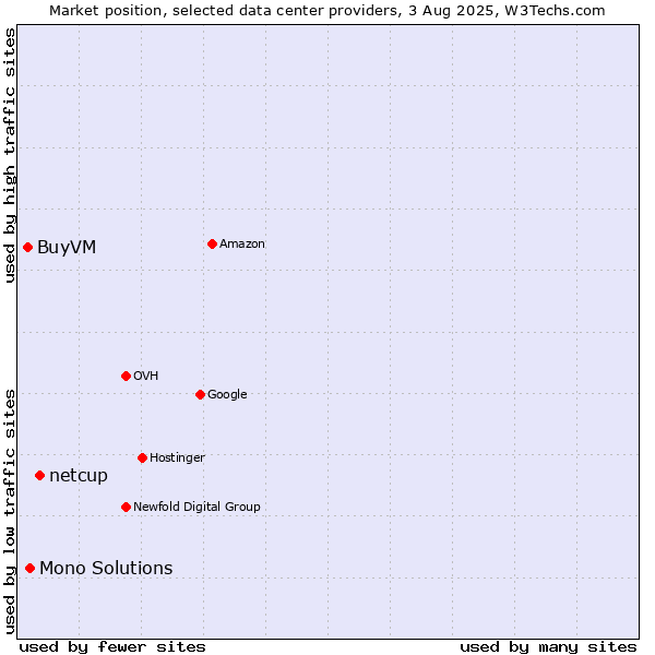 Market position of netcup vs. Mono Solutions vs. BuyVM