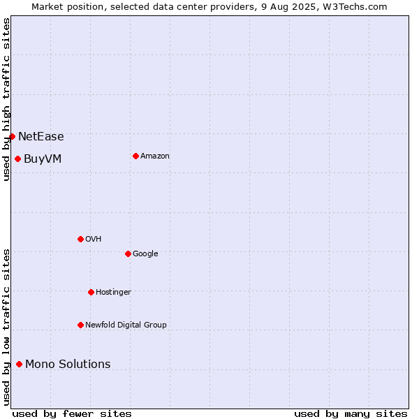 Market position of Mono Solutions vs. BuyVM vs. NetEase