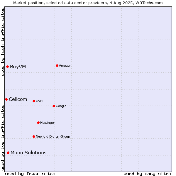 Market position of Mono Solutions vs. BuyVM vs. Cellcom