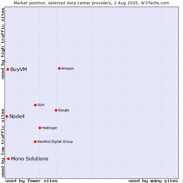 Market position of Mono Solutions vs. BuyVM vs. Node4