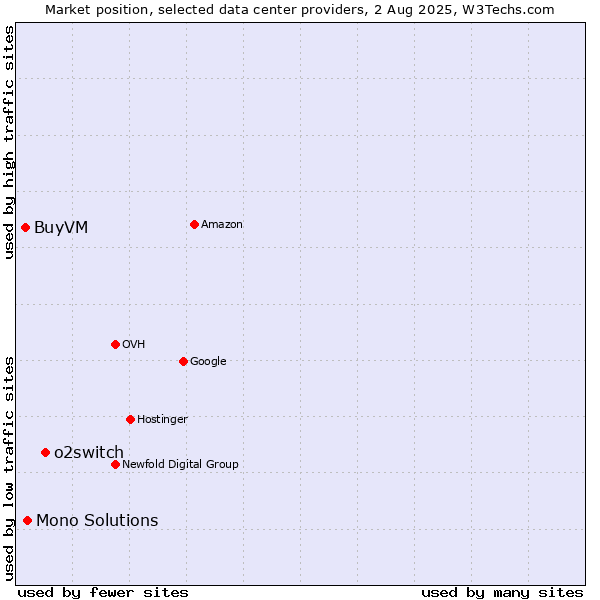 Market position of o2switch vs. Mono Solutions vs. BuyVM