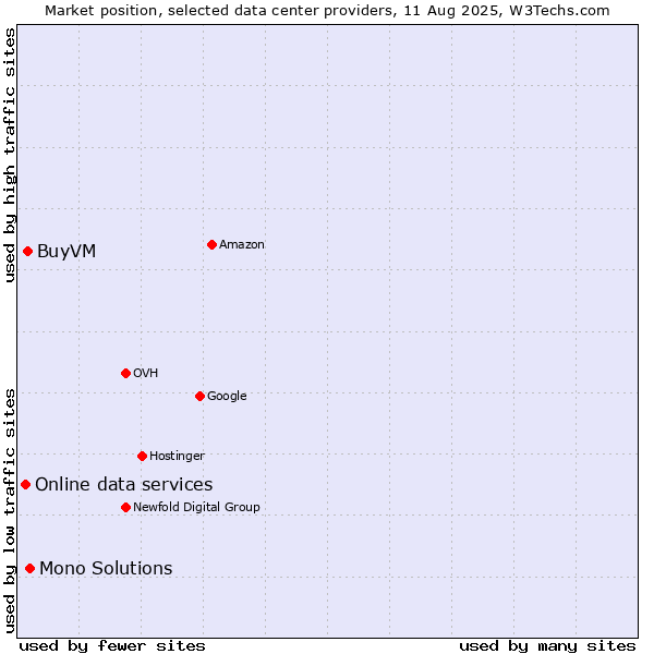 Market position of Mono Solutions vs. BuyVM vs. Online data services