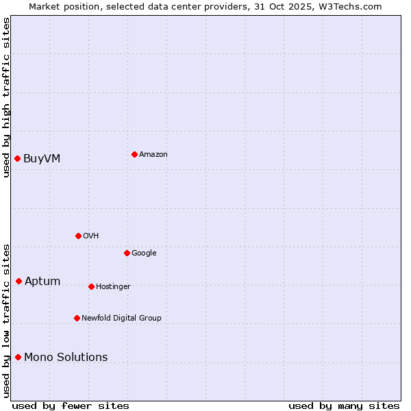 Market position of Aptum vs. Mono Solutions vs. BuyVM