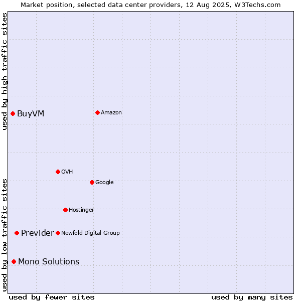 Market position of Previder vs. Mono Solutions vs. BuyVM