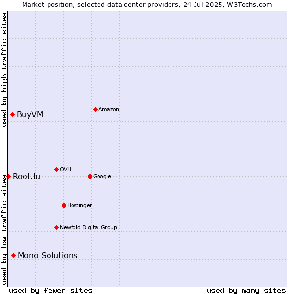 Market position of Mono Solutions vs. BuyVM vs. Root.lu