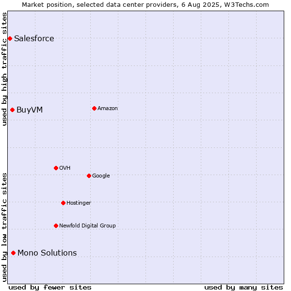 Market position of Mono Solutions vs. BuyVM vs. Salesforce