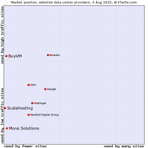 Market position of Mono Solutions vs. BuyVM vs. ScalaHosting