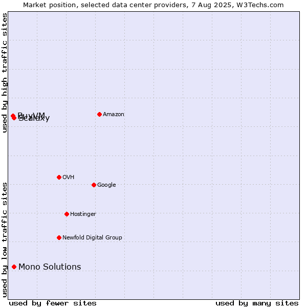 Market position of Mono Solutions vs. Scalaxy vs. BuyVM