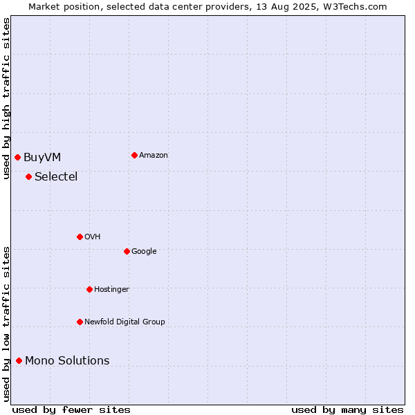 Market position of Selectel vs. Mono Solutions vs. BuyVM